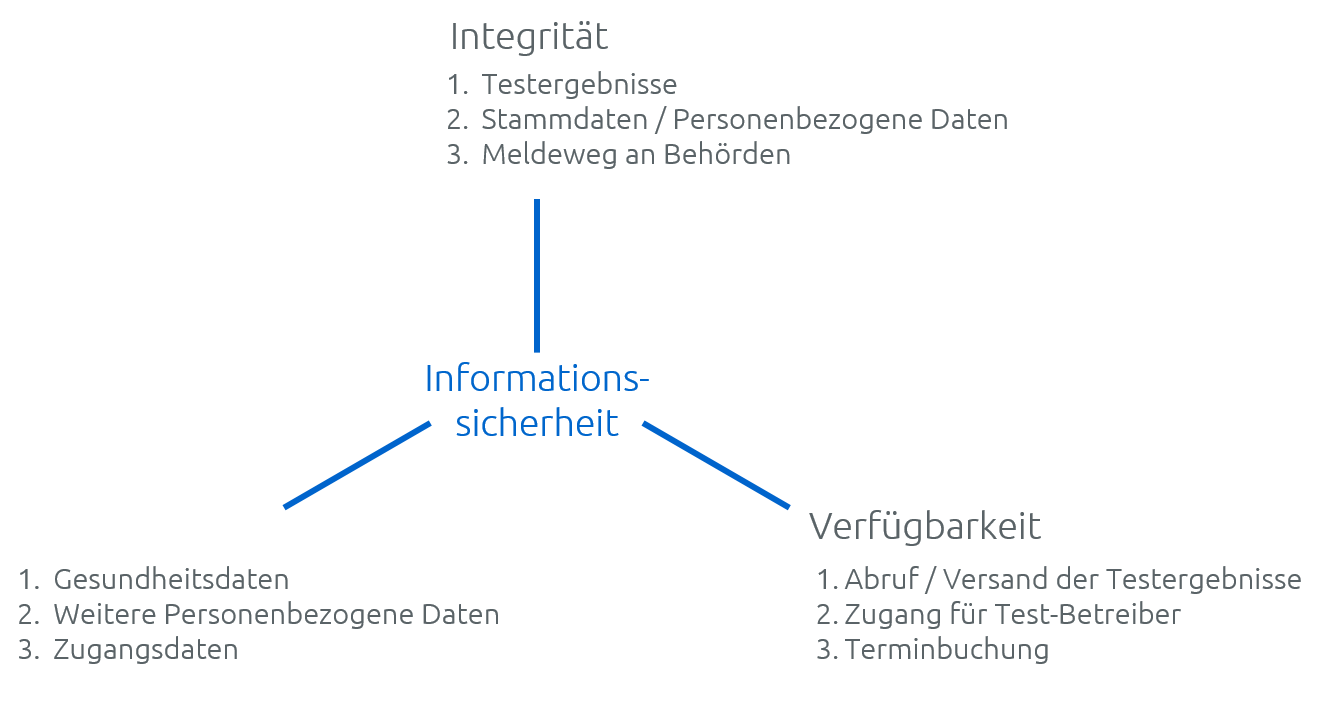 CIA-Priorisierung