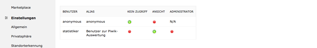 Piwik Benutzerrechte