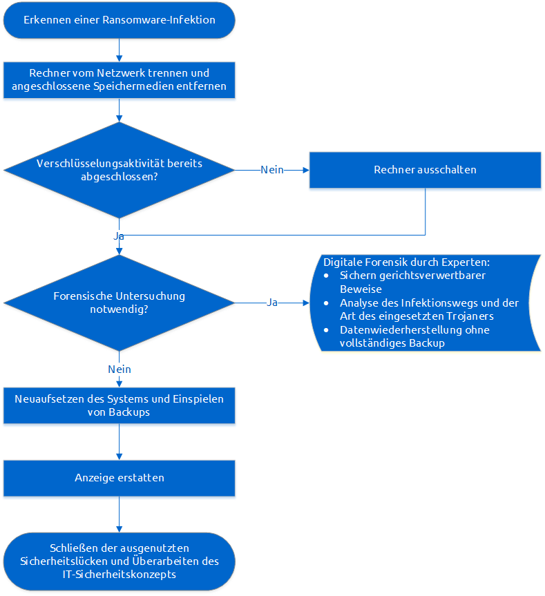Vorgehen beim Ransomware Incident Response
